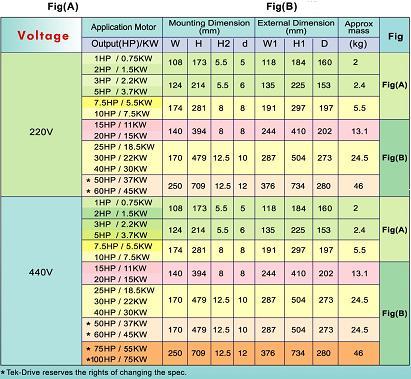 PTLK, your best choice of AC motor drive!